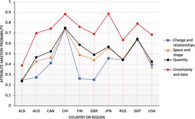 International Comparative Study on PISA Mathematics Achievement Test Based on Cognitive Diagnostic Models